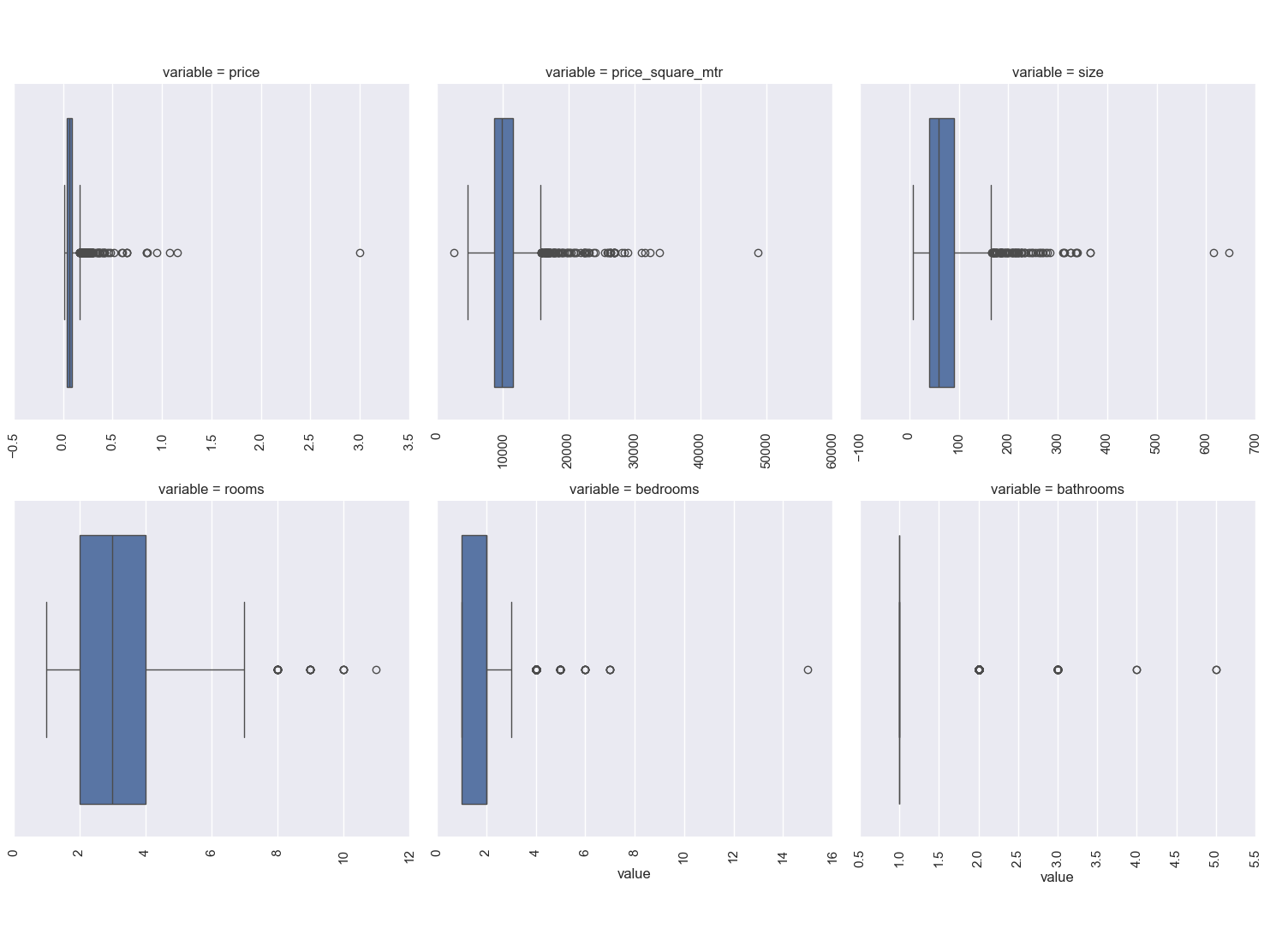 box plot