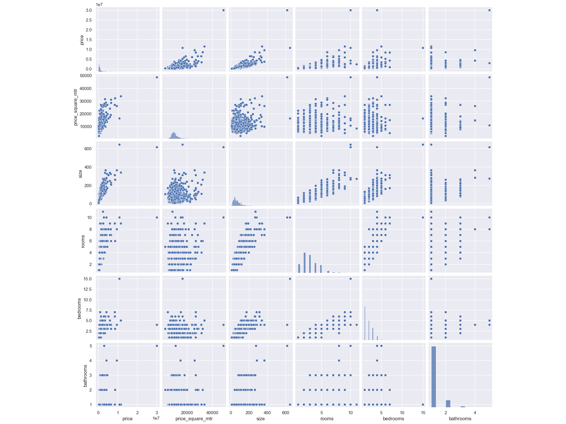 pair plot
