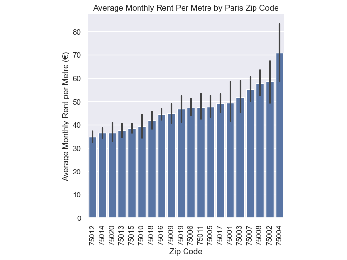rent by zip